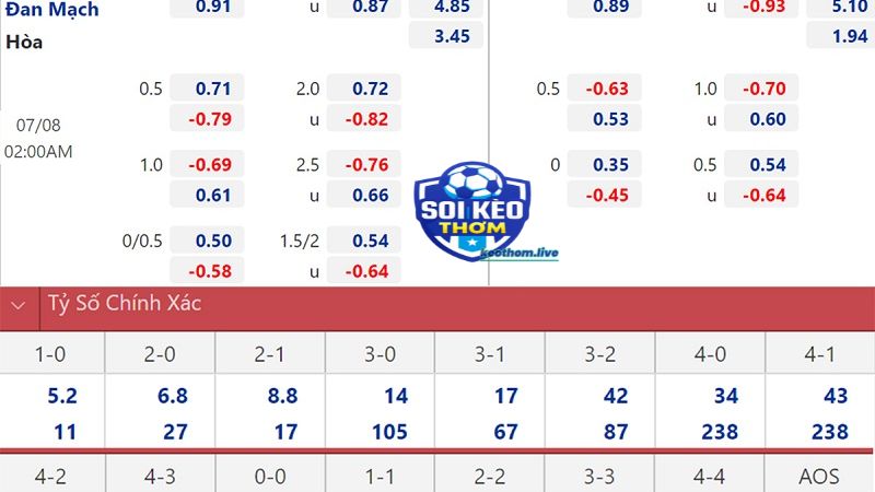 Kèo biến động nhẹ là hiện tượng tỷ lệ kèo